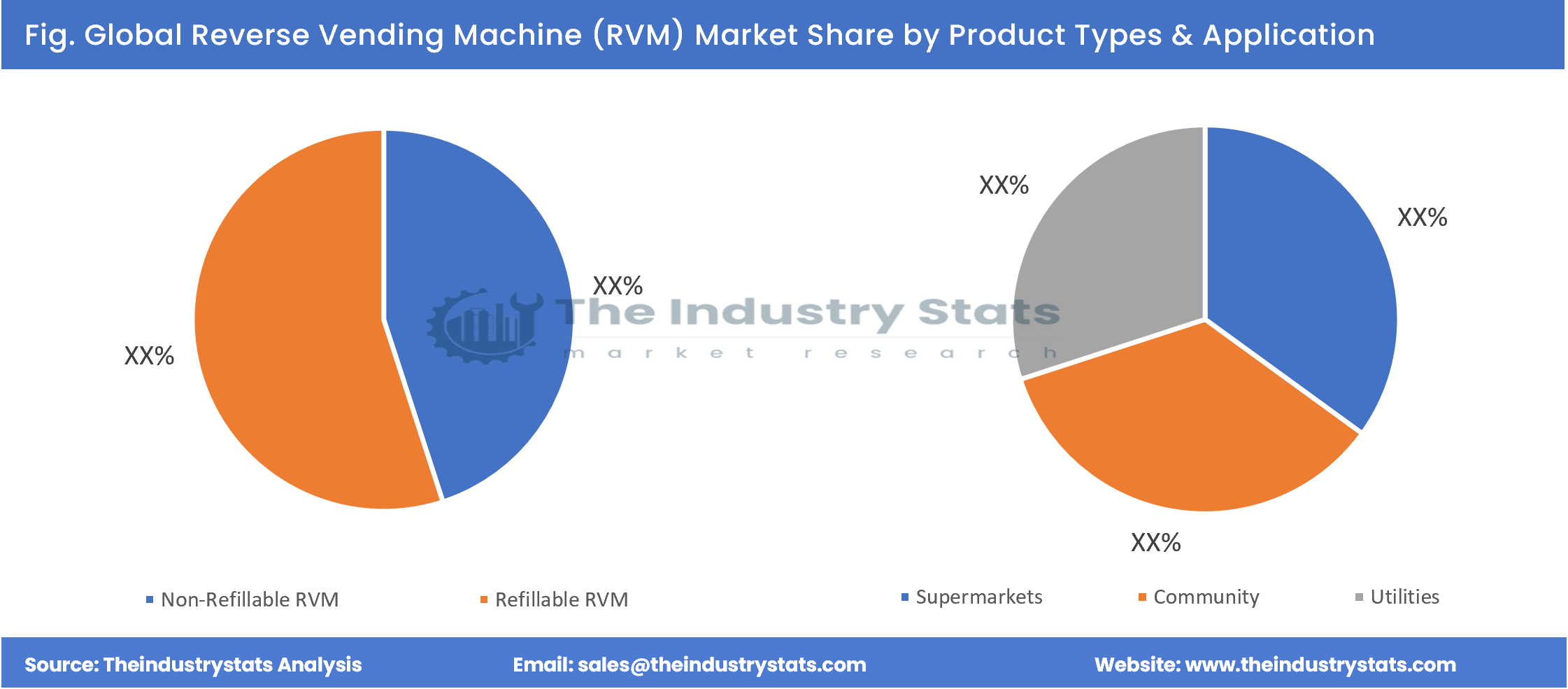 Reverse Vending Machine (RVM) Share by Product Types & Application